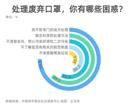 如何科學處理廢棄口罩