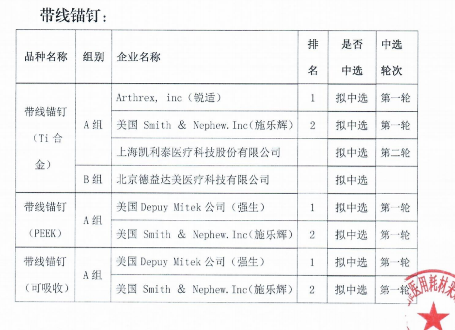 最高降92%，耗材中選結(jié)果：強(qiáng)生、施樂(lè)輝、泰利福…