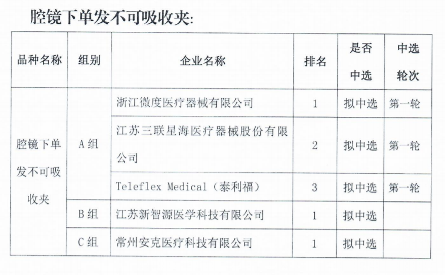 最高降92%，耗材中選結(jié)果：強(qiáng)生、施樂(lè)輝、泰利福…