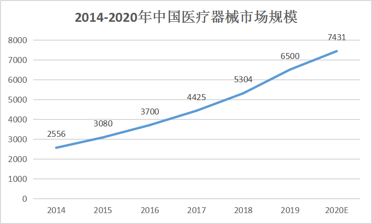 醫(yī)療器械行業(yè)迎來(lái)“黃金發(fā)展期”