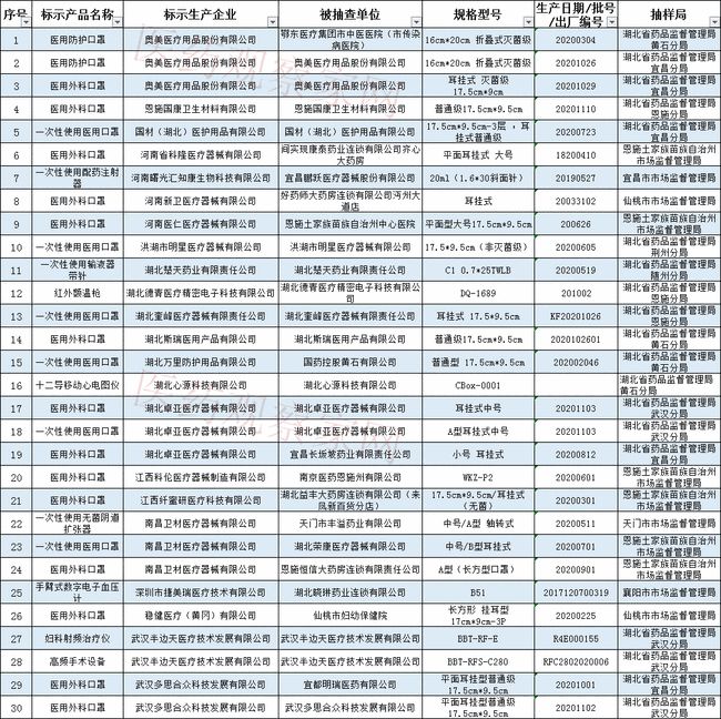 藥監(jiān)局通報(bào)：64批次醫(yī)療器械檢查不合格！