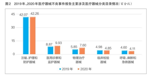 最新發布！2020年全國醫療器械不良事件53萬份，激增35%！