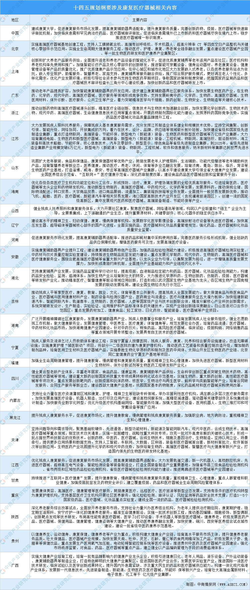 全國(guó)各省市康復(fù)醫(yī)療器械產(chǎn)業(yè)“十四五”發(fā)展思路匯總分析