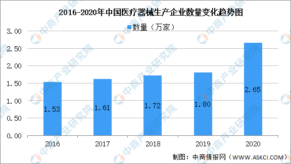 2020年中國醫療器械生產企業及經營企業統計分析（附表）