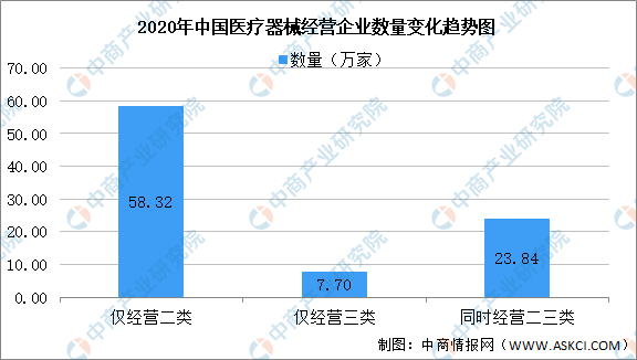 2020年中國醫療器械生產企業及經營企業統計分析（附表）