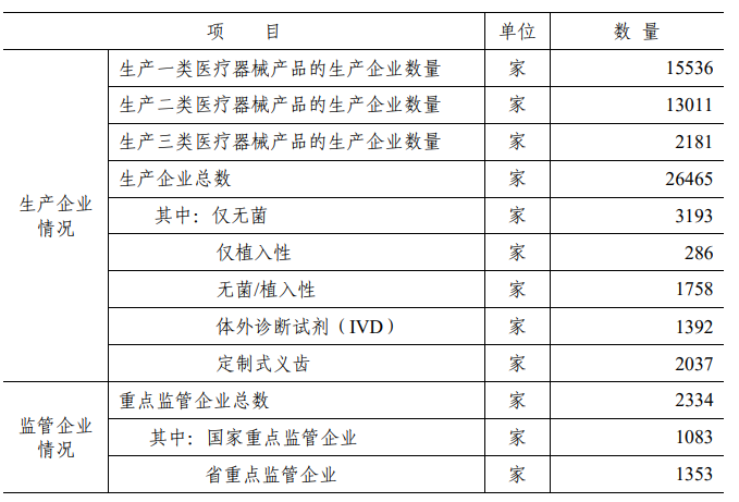 2020年中國醫療器械生產企業及經營企業統計分析（附表）