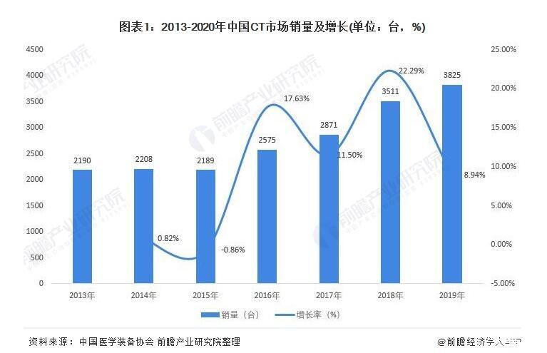 我國CT機銷量及發展預測，CT機國產替代加快