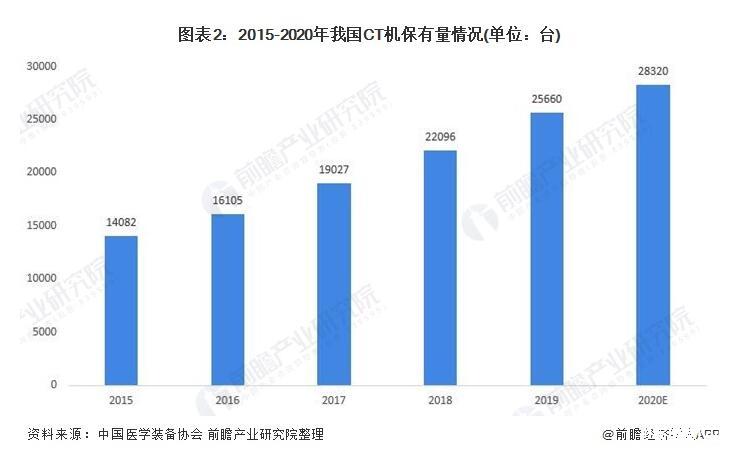 我國CT機銷量及發展預測，CT機國產替代加快