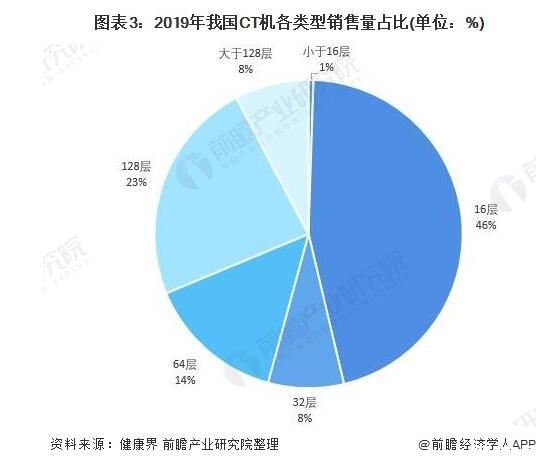 我國CT機銷量及發展預測，CT機國產替代加快