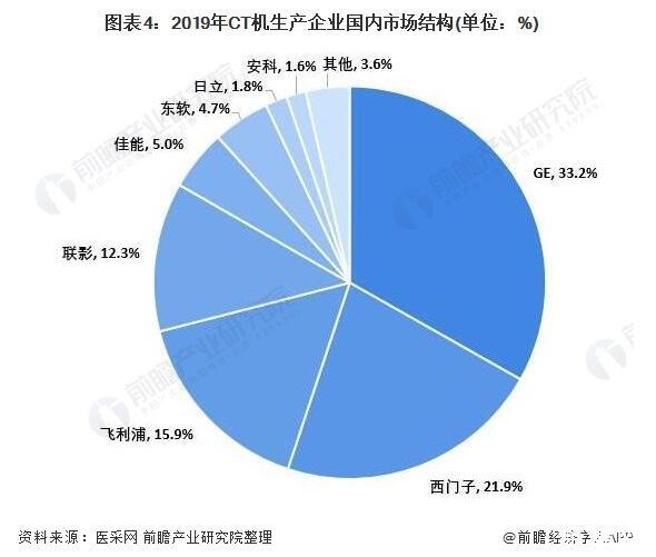 我國CT機銷量及發展預測，CT機國產替代加快