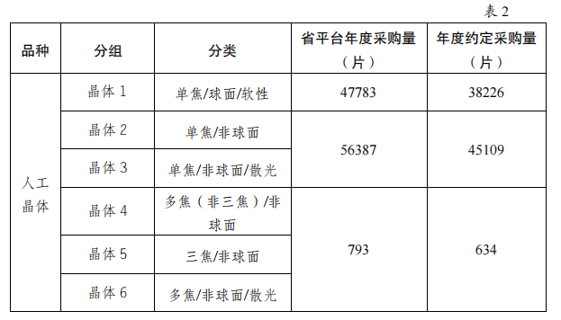 5000降至200：美敦力、雅培、波科..