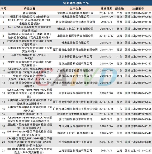 IVD創新醫療器械產品已達21款