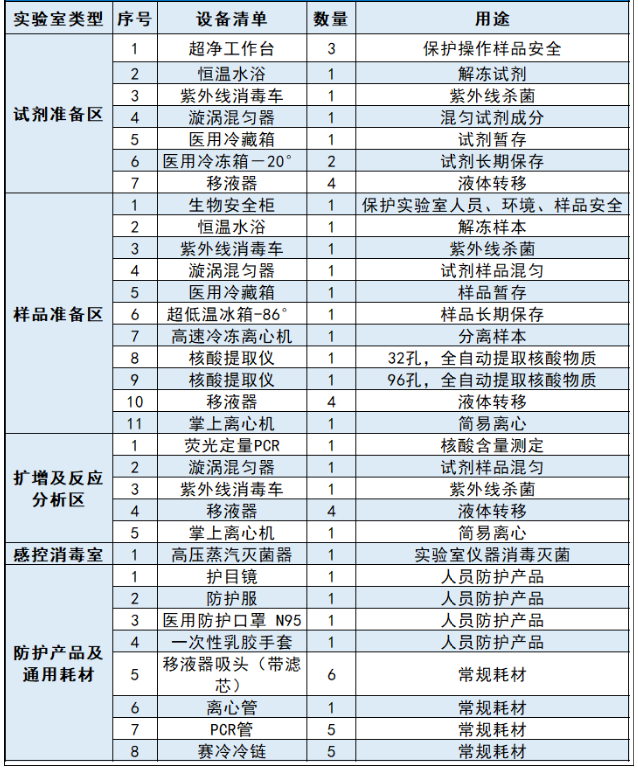 中央20億財政資金下發(fā)！配置這些醫(yī)療設備