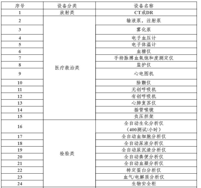 中央20億財政資金下發(fā)！配置這些醫(yī)療設備