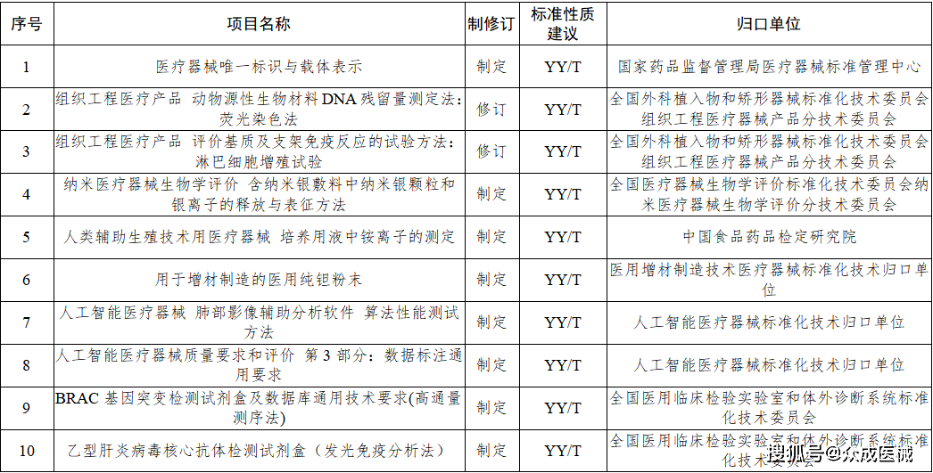 今年77項醫療器械行業標準將進行制修訂！涉及UDI、AI器械... 