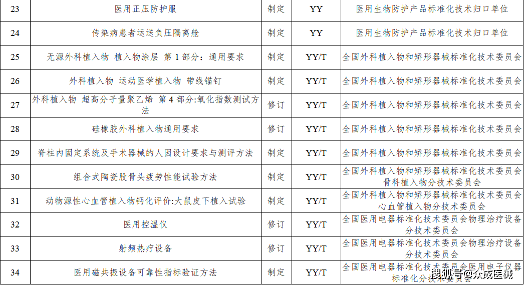 今年77項醫療器械行業標準將進行制修訂！涉及UDI、AI器械... 