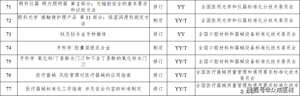 今年77項醫療器械行業標準將進行制修訂！涉及UDI、AI器械... 