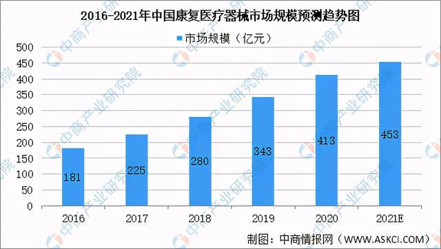 2021年中國康復醫療器械行業市場前景及投資研究報告發布