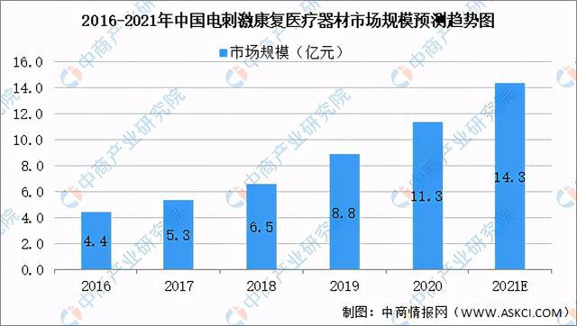 2021年中國康復醫療器械行業市場前景及投資研究報告發布