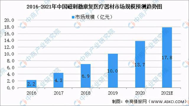 2021年中國康復醫療器械行業市場前景及投資研究報告發布