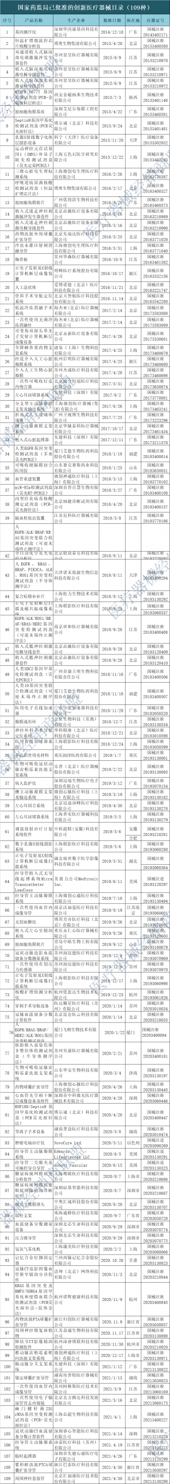 國家藥監局：109款國家級創新醫療器械名單