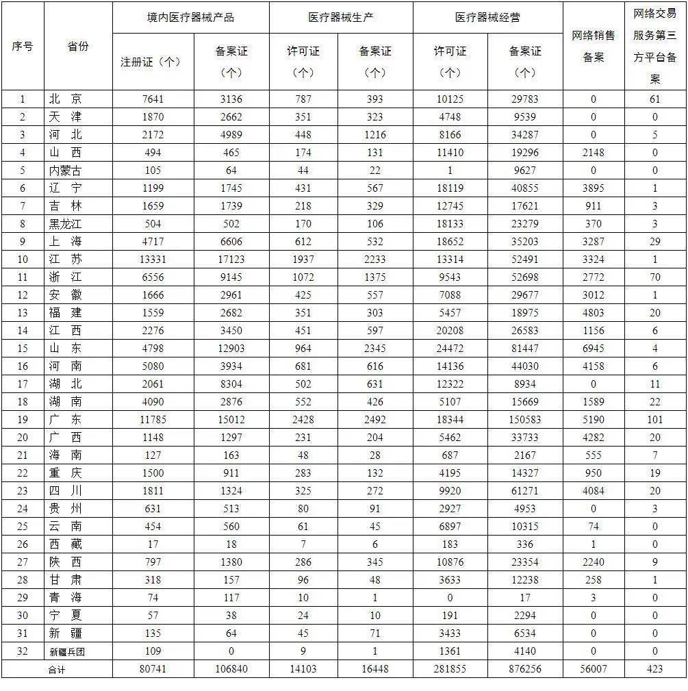 省(自治區)醫療器械注冊備案相關信息(2021年5月31日)